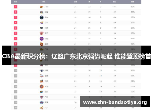 CBA最新积分榜:辽篮广东北京强势崛起 谁能登顶榜首 CBA最新积分榜:辽篮广东北京强势崛起 谁能登顶榜首